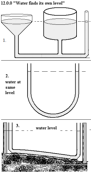 See diagram 12.0.0: Water finds its own level