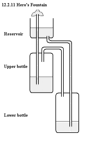 See diagram 12.2.11: Hero's fountain.