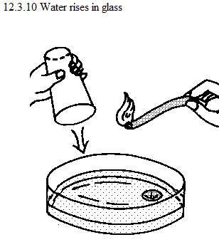 See diagram 12.3.10: Water rises in glass.