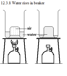 See diagram 12.3.8: Water rises in beaker.
