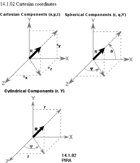 See diagram 14.1.02 Cartesian coordinates