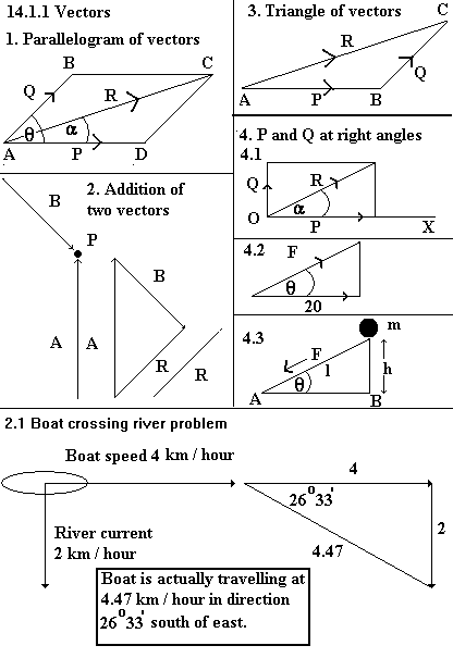 See diagram 14.1.1: 2.1 Boat crossing river problem