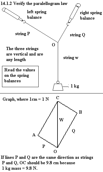 See diagram 14.1.2: Verify the parallelogram law