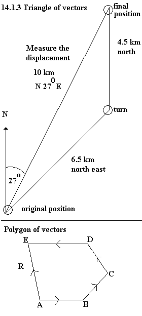 See diagram 14.1.3: Triangle of vectors, boat travel