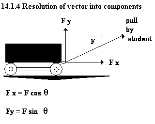 See diagram 14.1.4: Resolution of vector into components