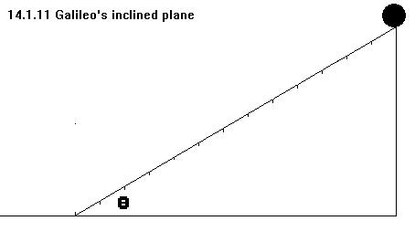 See diagram 14.2.11 Galileo's inclined plane