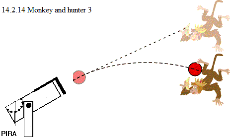See diagram 14.2.14: Monkey and hunter 3