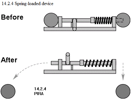 See diagram 14.2.4: Spring-loaded device
