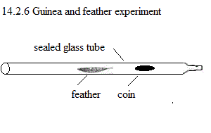 See diagram 14.2.6: Guinea and feather experiment