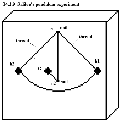 See diagram 14.2.9 Galileo's acceleration experiment
