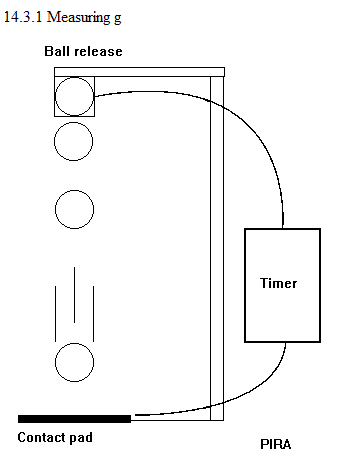 See diagram 14.3.1m: Measuring g