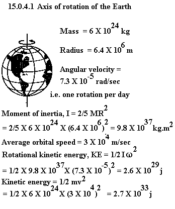 See diagram 15.0.4.1: Axis of rotation of the Earth.