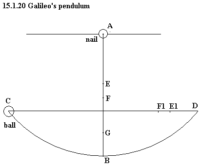 See diagram 15.1.20, Galileo's pendulum.