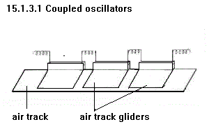 See diagram 15.1.3.1: Coupled oscillators on an air track.