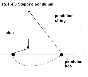 See diagram 15.1.4.0: Stopped pendulum.