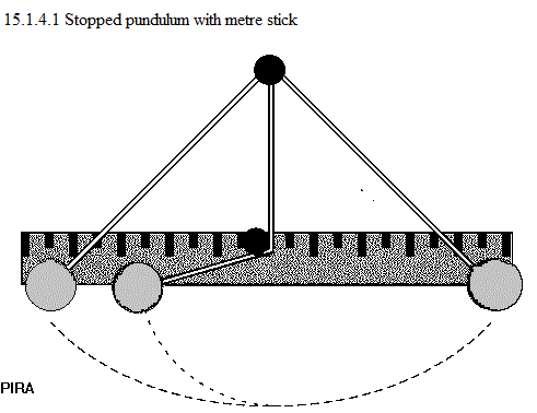 See diagram 15.1.4.1: Stopped pendulum with metre stick.