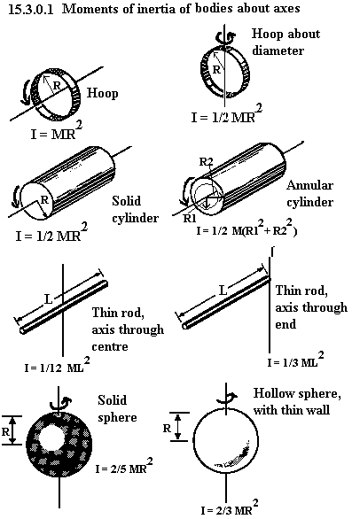 See diagram: 15.3.0.1: Moments of inertia of bodies about axes.