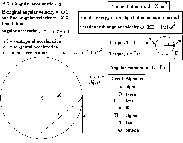 See diagram 15.3.0: Angular acceleration.