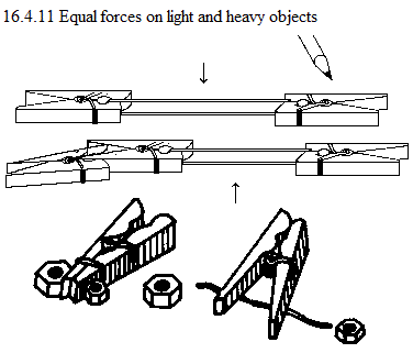 See diagram 16.4.11: Equal forces on light and heavy objects