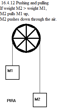 See diagram 16.4.1.2: Pushing and pulling
