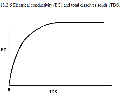 See diagram: 18.2.6: Electrical conductivity (EC) and Total Dissolved Solids (TDS).