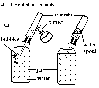 See diagram 20.1.1 : Heated air expands
