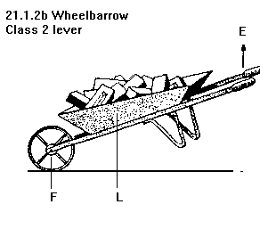 See diagram 21.1.2b: Class 2 levers, wheelbarrow.