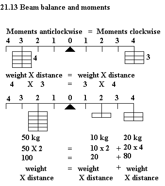 See diagram 21.13: Beam balance and moments.