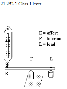 See diagram 21.252.1: Class 1 lever.