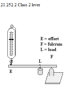 See diagram 21.252.2: Class 2 lever.