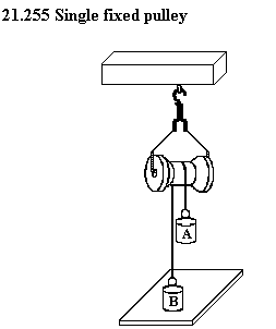 See diagram 21.255: Single fixed pulley