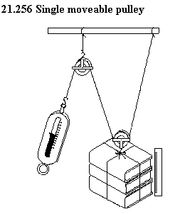 See diagram 21.256: Single movable pulley