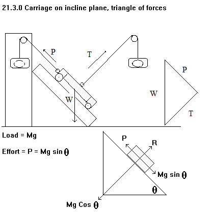 See diagram 21.3.0: Carriage on inclined plane