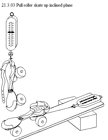 See diagram 21.3.03:Pull roller-skate up inclined plane