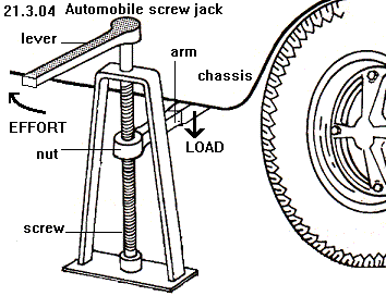 See diagram 21.3.04: Automobile screw jack
