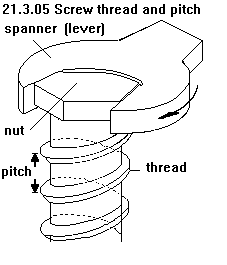 2.See diagram 21.3.05: Screw thread and pitch