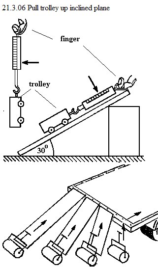 See diagram 21.3.06: Pull trolley up inclined plane