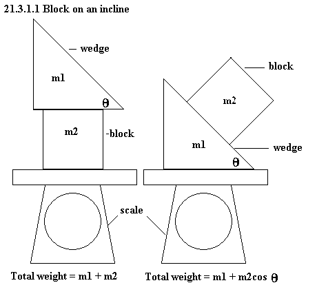 See diagram 21.3.1.1: Block on an incline