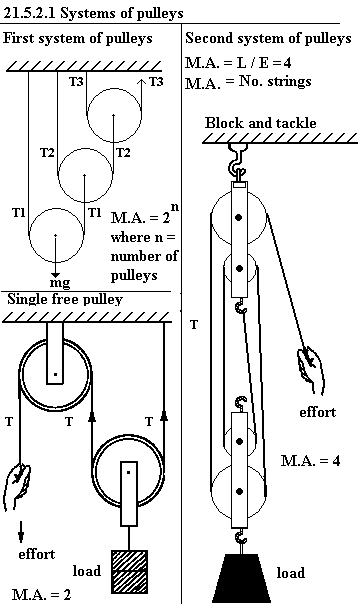 See diagram 21.5.2.1: First and second system of pulleys