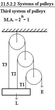 See diagram 21.5.2.2: Third system of pulleys