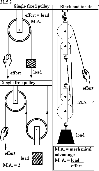 See diagram 21.5.2: Single fixed pulley, single free pulley, block and tackle