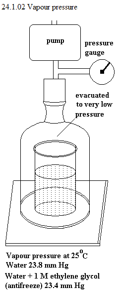 See diagram 24.1.02: Vapour Pressure.