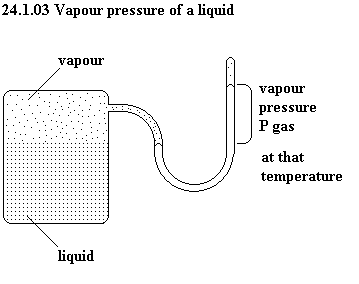 See diagram 24.1.03: Vapour pressure of a liquid.