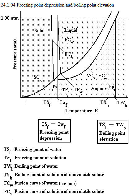 See diagram 24.1.04: Freezing point depression and boiling point elevation