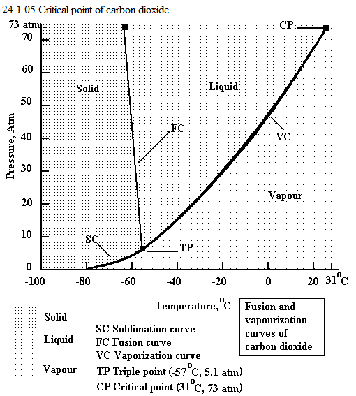 See diagram 24.1.05: Critical point of carbon dioxide.