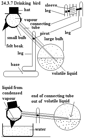 See diagram 24.3.7: Drinking bird.