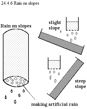 See diagram: 24.4.6: Rain on slopes