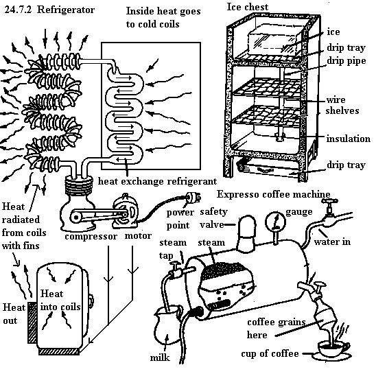 See diagram 24.7.2: Refrigerator.
