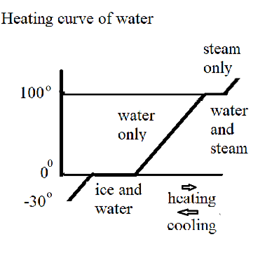 See diagram 24.7.7: Heating curve of water
