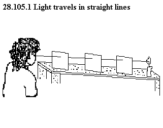 See diagram: 28.105.1: Light travels in straight lines